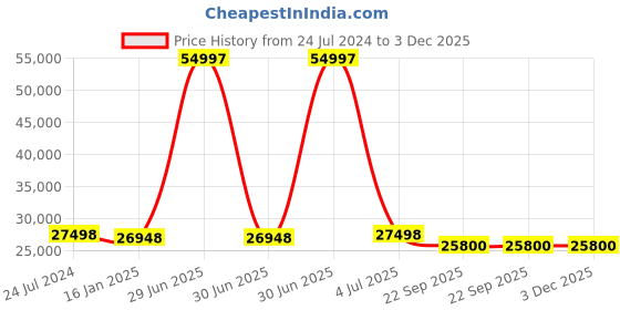 myntra.com Safiya Carpet Lavender Geometric Hand-Tufted Woollen Carpets safiya carpet Price History Graph from 24 Jul 2024 to 3 Dec 2025