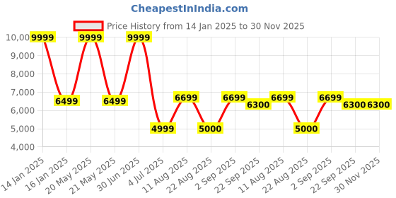 myntra.com Safiya Carpet Maroon & Beige Floral Printed Water Resistant Rectangle Carpet safiya carpet Price History Graph from 14 Jan 2025 to 30 Nov 2025