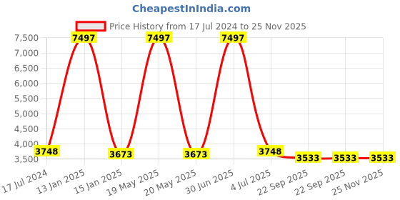 myntra.com Safiya Carpet Maroon & White Geometric Woollen Carpets safiya carpet Price History Graph from 17 Jul 2024 to 25 Nov 2025