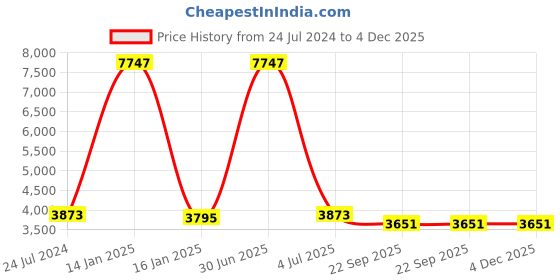 myntra.com Safiya Carpet Maroon Geometric Anti-Skid Polypropylene Carpets safiya carpet Price History Graph from 24 Jul 2024 to 4 Dec 2025