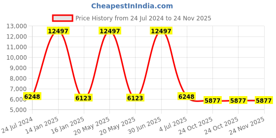 myntra.com Safiya Carpet Maroon Solid Hand-Tufted Woollen Carpets safiya carpet Price History Graph from 24 Jul 2024 to 24 Nov 2025