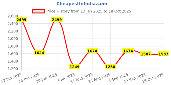 myntra.com Safiya Carpet Mustard & Beige Floral Printed Water Resistant Carpets safiya carpet Price History Graph from 13 Jan 2025 to 18 Oct 2025