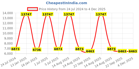 myntra.com Safiya Carpet Mustard Geometric Hand-Tufted Woollen Carpets safiya carpet Price History Graph from 24 Jul 2024 to 4 Dec 2025