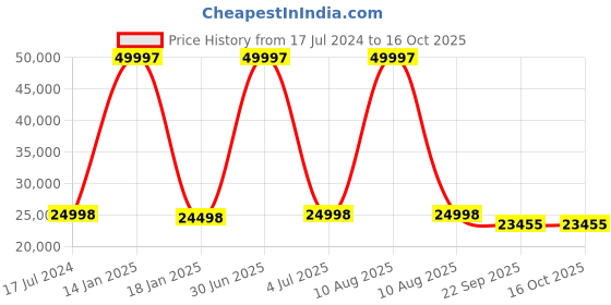myntra.com Safiya Carpet Mustard Yellow & Off White Geometric Printed Hand Tufted Woollen Carpet safiya carpet Price History Graph from 17 Jul 2024 to 15 Oct 2025