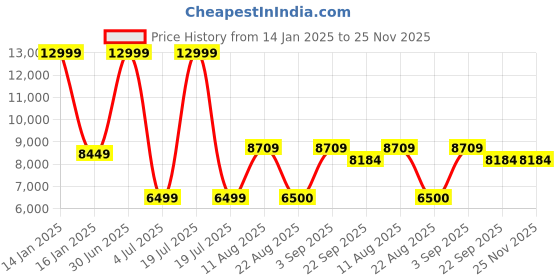 myntra.com Safiya Carpet Navy Blue Abstract Water Resistant Carpets safiya carpet Price History Graph from 14 Jan 2025 to 25 Nov 2025
