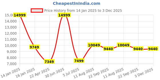 myntra.com Safiya Carpet Navy Blue Abstract Water Resistant Polypropylene Carpets safiya carpet Price History Graph from 14 Jan 2025 to 2 Dec 2025