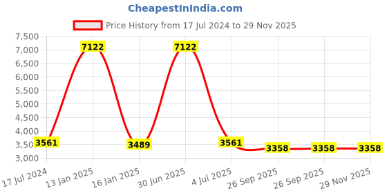 myntra.com Safiya Carpet Navy Blue & Brown Abstract Printed Anti-Skid Carpet safiya carpet Price History Graph from 17 Jul 2024 to 29 Nov 2025