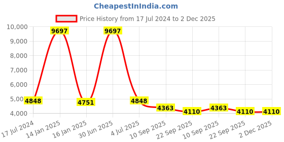 myntra.com Safiya Carpet Navy Blue & Cream colured Geometric Anti-Skid Polypropylene Carpets safiya carpet Price History Graph from 17 Jul 2024 to 1 Dec 2025