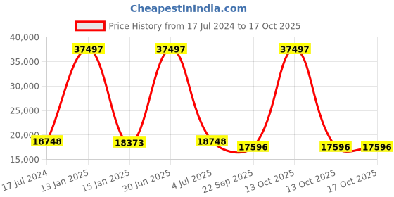 myntra.com Safiya Carpet Navy Blue & Green Geometric Hand Tufted Woollen Carpets safiya carpet Price History Graph from 17 Jul 2024 to 17 Oct 2025