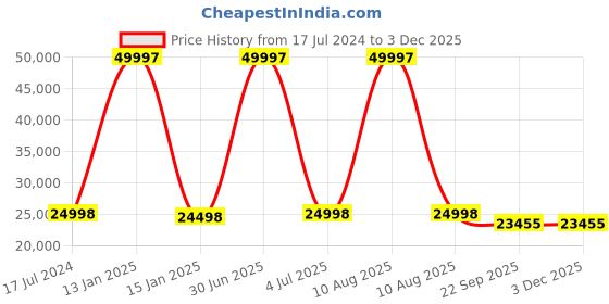 myntra.com Safiya Carpet Navy Blue & Green Geometric Printed Hand Tufted Woollen Carpet safiya carpet Price History Graph from 17 Jul 2024 to 2 Dec 2025