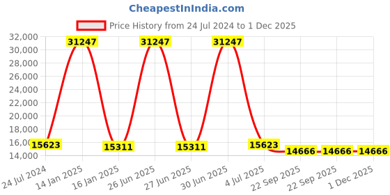 myntra.com Safiya Carpet Navy Blue & Grey Ethnic Motifs Woollen Carpet safiya carpet Price History Graph from 24 Jul 2024 to 1 Dec 2025