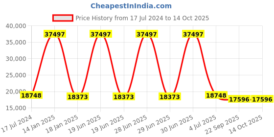 myntra.com Safiya Carpet Navy Blue & Grey Geometric Printed Hand Tufted Woollen Carpets safiya carpet Price History Graph from 17 Jul 2024 to 14 Oct 2025
