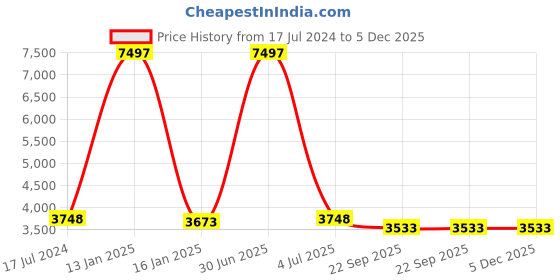 myntra.com Safiya Carpet Navy Blue & White Ethnic Motifs Hand-Tufted Woollen Traditional Carpet safiya carpet Price History Graph from 17 Jul 2024 to 5 Dec 2025