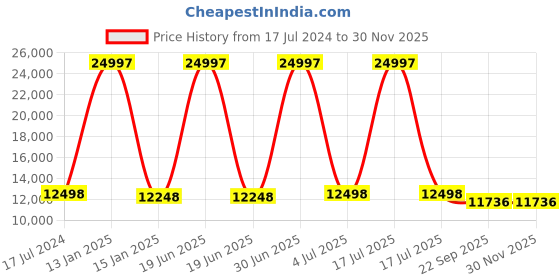 myntra.com Safiya Carpet Navy Blue & White Ethnic Motifs Woollen Carpet safiya carpet Price History Graph from 17 Jul 2024 to 29 Nov 2025