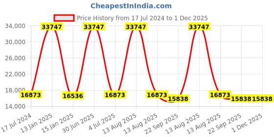myntra.com Safiya Carpet Navy Blue & White Ethnic Motifs Woollen Carpets safiya carpet Price History Graph from 17 Jul 2024 to 1 Dec 2025