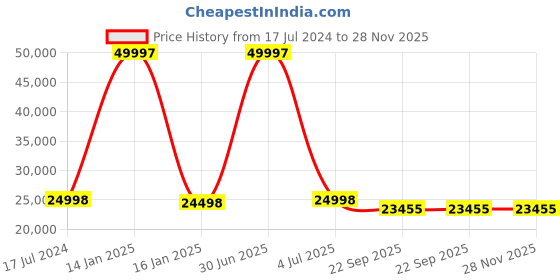 myntra.com Safiya Carpet Navy Blue & White Geometric Hand-Tufted Woollen Carpets safiya carpet Price History Graph from 17 Jul 2024 to 28 Nov 2025