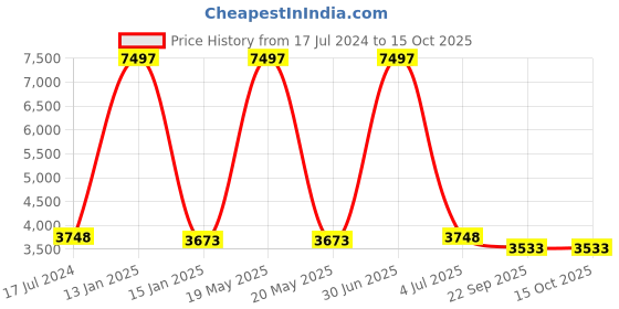 myntra.com Safiya Carpet Navy Blue & White Geometric Woollen Carpets safiya carpet Price History Graph from 17 Jul 2024 to 15 Oct 2025