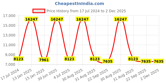 myntra.com Safiya Carpet Navy Blue & White Geometric Woollen Carpets safiya carpet Price History Graph from 17 Jul 2024 to 2 Dec 2025