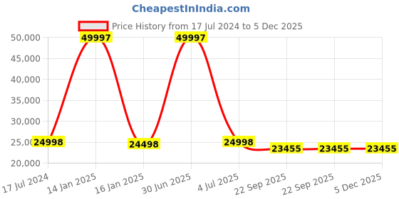 myntra.com Safiya Carpet Navy Blue Ethnic Motifs Hand-Tufted Woollen Carpets safiya carpet Price History Graph from 17 Jul 2024 to 5 Dec 2025