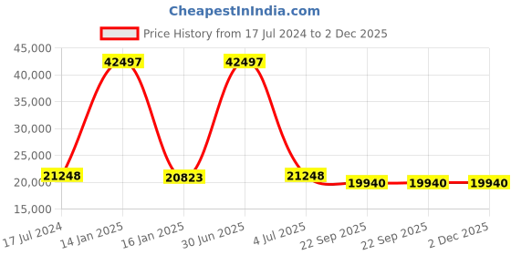 myntra.com Safiya Carpet Navy Blue Geometric Hand-Tufted Woollen Carpets safiya carpet Price History Graph from 17 Jul 2024 to 1 Dec 2025