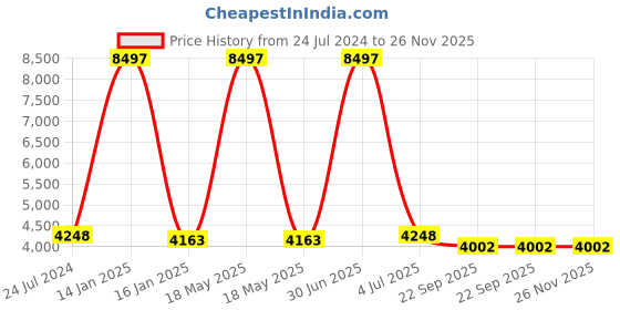 myntra.com Safiya Carpet Navy Blue Geometric Hand-Tufted Woollen Carpets safiya carpet Price History Graph from 24 Jul 2024 to 25 Nov 2025