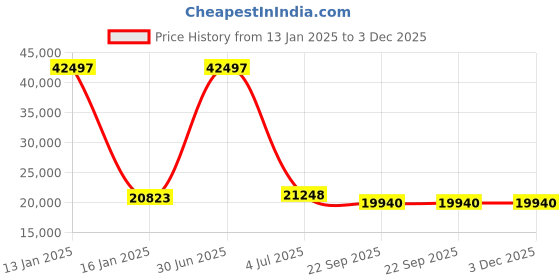 myntra.com Safiya Carpet Off White & Grey Floral Printed Hand-Tufted Woollen Carpet safiya carpet Price History Graph from 13 Jan 2025 to 2 Dec 2025