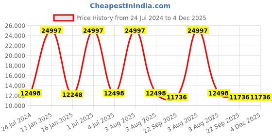 myntra.com Safiya Carpet Olive Green Geometric Hand-Tufted Woollen Carpets safiya carpet Price History Graph from 24 Jul 2024 to 4 Dec 2025