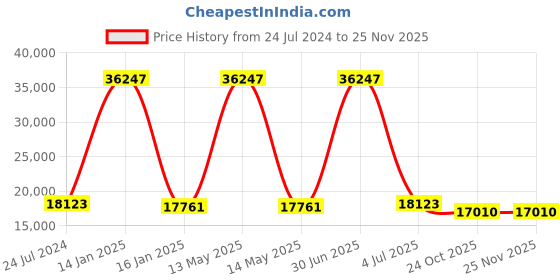 myntra.com Safiya Carpet Orange Abstract Woollen Carpets safiya carpet Price History Graph from 24 Jul 2024 to 24 Nov 2025