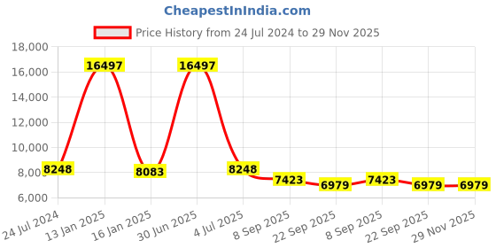 myntra.com Safiya Carpet Orange & Blue Abstract Woollen Carpets safiya carpet Price History Graph from 24 Jul 2024 to 28 Nov 2025