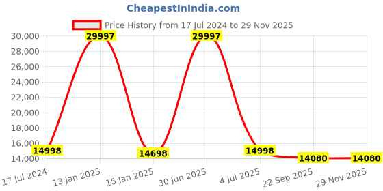 myntra.com Safiya Carpet Orange & Blue Geometric Printed Hand-Tufted Woollen Carpet safiya carpet Price History Graph from 17 Jul 2024 to 28 Nov 2025