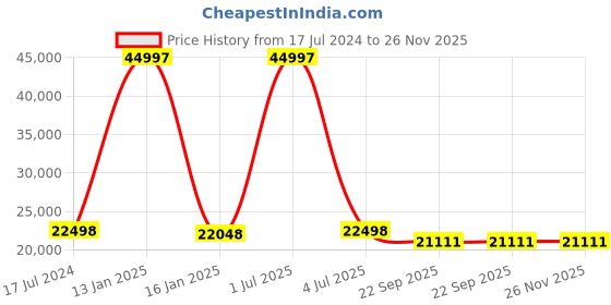 myntra.com Safiya Carpet Orange & Brown Floral Hand-Tufted Woollen Carpet safiya carpet Price History Graph from 17 Jul 2024 to 25 Nov 2025