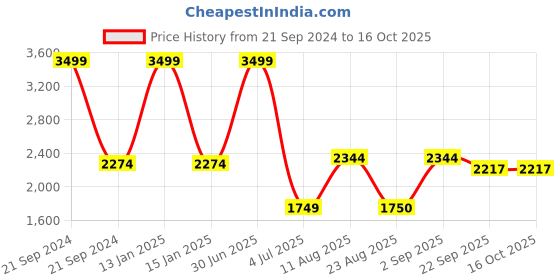 myntra.com Safiya Carpet Orange & Brown Floral Printed Water Resistant Rectangle Traditional Carpet safiya carpet Price History Graph from 21 Sep 2024 to 16 Oct 2025