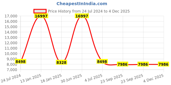 myntra.com Safiya Carpet Orange & Maroon Geometric Woollen Carpets safiya carpet Price History Graph from 24 Jul 2024 to 4 Dec 2025
