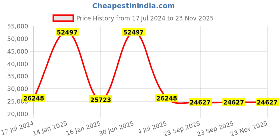 myntra.com Safiya Carpet Orange & Pink Abstract Hand-Tufted Woollen Carpet safiya carpet Price History Graph from 17 Jul 2024 to 23 Nov 2025