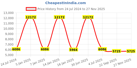 myntra.com Safiya Carpet Orange & White Geometric Hand-Tufted Woollen Carpets safiya carpet Price History Graph from 24 Jul 2024 to 24 Nov 2025