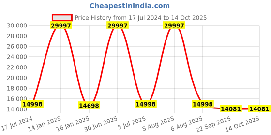myntra.com Safiya Carpet Orange & White Geometric Printed Hand-Tufted Woollen Carpets safiya carpet Price History Graph from 17 Jul 2024 to 14 Oct 2025