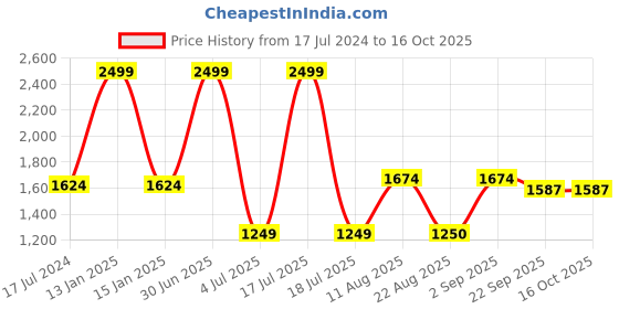 myntra.com Safiya Carpet Orange Ethnic Motifs Water Resistant Polypropylene Carpet safiya carpet Price History Graph from 17 Jul 2024 to 15 Oct 2025