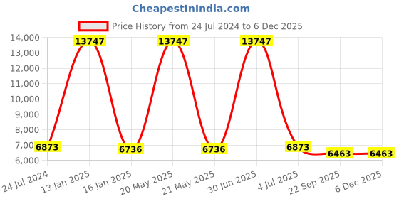 myntra.com Safiya Carpet Orange Geometric Hand-Tufted Woollen Carpets safiya carpet Price History Graph from 24 Jul 2024 to 5 Dec 2025