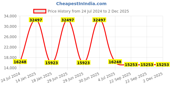 myntra.com Safiya Carpet Orange Geometric Hand-Tufted Woollen Carpets safiya carpet Price History Graph from 24 Jul 2024 to 2 Dec 2025