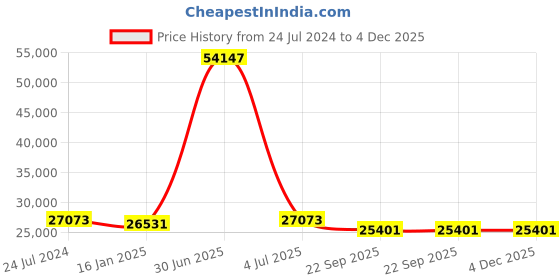 myntra.com Safiya Carpet Orange Geometric Woollen Carpets safiya carpet Price History Graph from 24 Jul 2024 to 4 Dec 2025