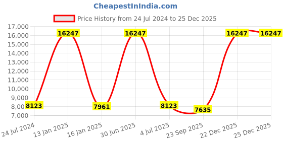 myntra.com Safiya Carpet Orange Solid Hand-Tufted Woollen Carpets safiya carpet Price History Graph from 24 Jul 2024 to 25 Dec 2025