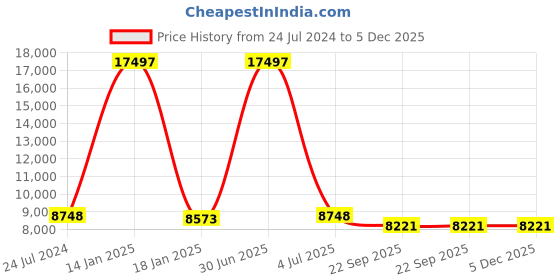 myntra.com Safiya Carpet Orange Solid Woollen Carpets safiya carpet Price History Graph from 24 Jul 2024 to 5 Dec 2025