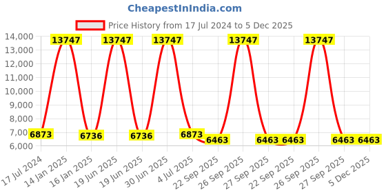 myntra.com Safiya Carpet Peach & Blue Geometric Hand Tufted Woollen Carpets safiya carpet Price History Graph from 17 Jul 2024 to 5 Dec 2025