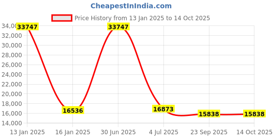 myntra.com Safiya Carpet Peach & Brown Geometric Woollen Carpets safiya carpet Price History Graph from 13 Jan 2025 to 13 Oct 2025