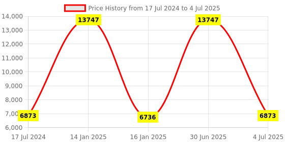 myntra.com Safiya Carpet Peach & White Abstract Printed Hand-Tufted Rectangle Shaped Woollen Carpet safiya carpet Price History Graph from 17 Jul 2024 to 4 Jul 2025