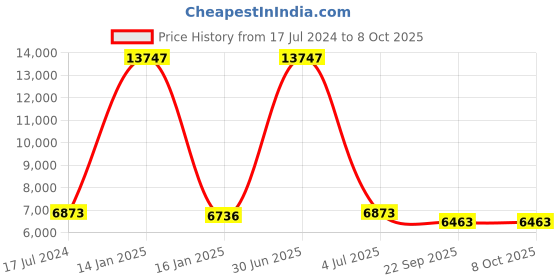 myntra.com Safiya Carpet Peach & Yellow Abstract Printed Hand-Tufted Rectangle Shaped Woollen Carpet safiya carpet Price History Graph from 17 Jul 2024 to 7 Oct 2025