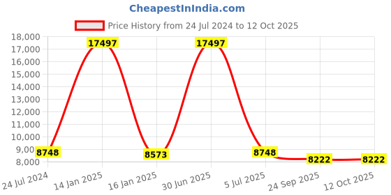myntra.com Safiya Carpet Peach-Coloured Geometric Hand-Tufted Woollen Carpets safiya carpet Price History Graph from 24 Jul 2024 to 11 Oct 2025