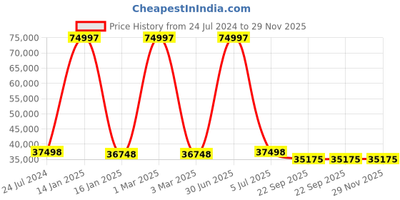 myntra.com Safiya Carpet Peach-Coloured Geometric Hand-Tufted Woollen Carpets safiya carpet Price History Graph from 24 Jul 2024 to 29 Nov 2025