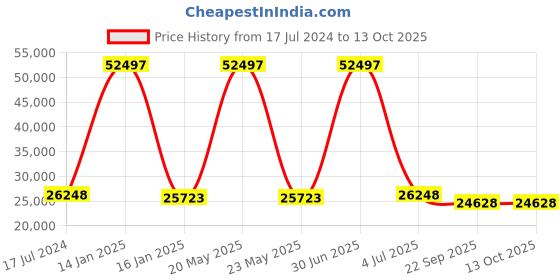 myntra.com Safiya Carpet Peach-Coloured Geometric Hand-Tufted Woollen Carpets safiya carpet Price History Graph from 17 Jul 2024 to 13 Oct 2025