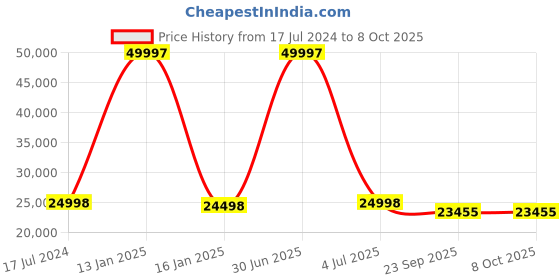 myntra.com Safiya Carpet Peach-Coloured Geometric Hand-Tufted Woollen Carpets safiya carpet Price History Graph from 17 Jul 2024 to 7 Oct 2025